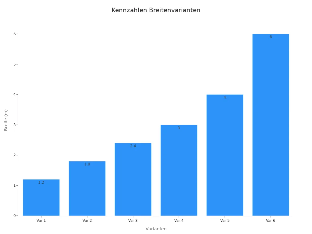 Balkendiagramm der Breitenvarianten aus Messewänden