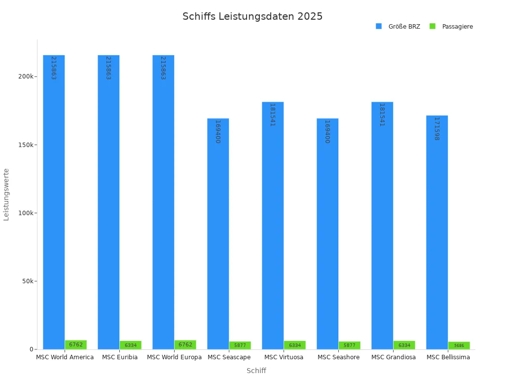 Balkendiagramm zeigend Schiffsgröße und Passagiere 2025