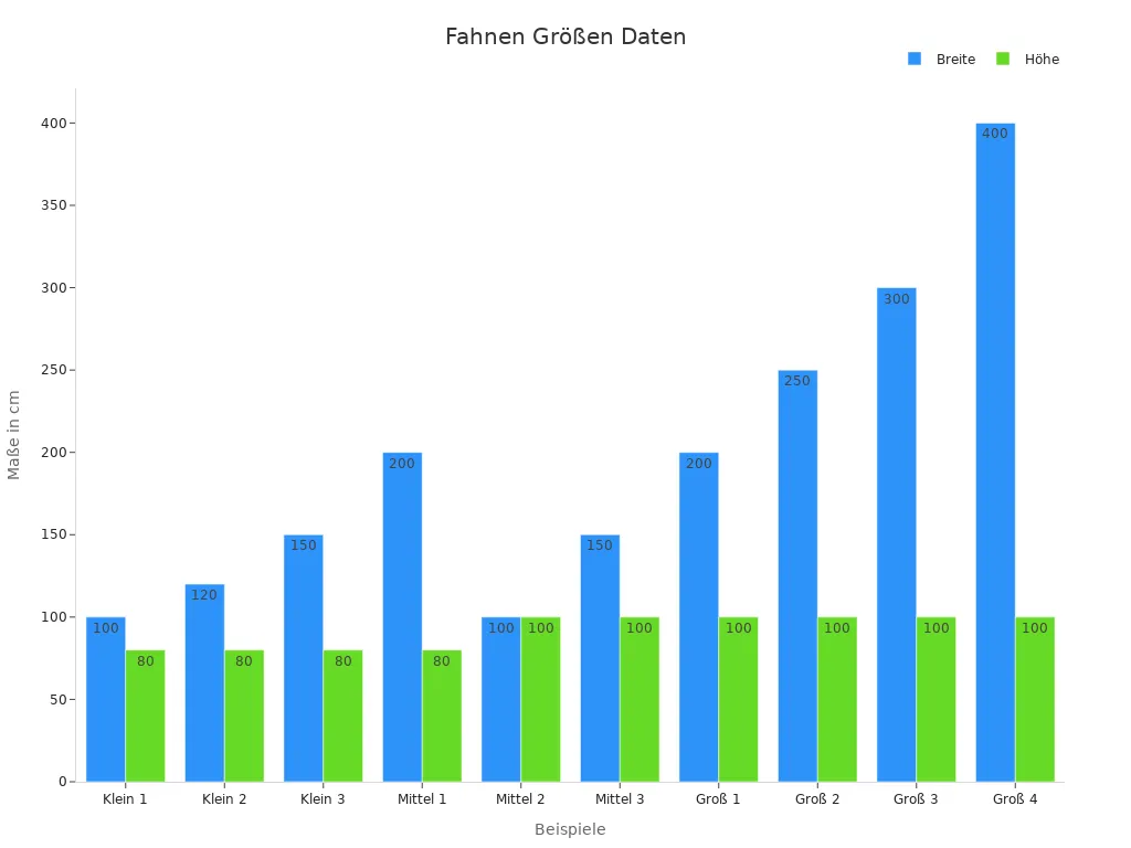 Balkendiagramm mit Fahnengrößen