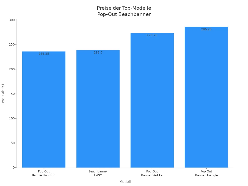 Balkendiagramm zeigt Preisvergleich<br>der Top-Modelle für Pop-Out Beachbanner” class=”wp-image-3758″/></figure>



<p>Du kannst alle Banner schnell aufbauen. Die Aufbauzeit liegt bei unter einer Minute. Das selbstentfaltende System spart dir Zeit und Mühe. Du erhältst immer ein Komplettpaket mit Gestell, Grafik, Tasche und Befestigungsmaterial.</p>



<blockquote class=
