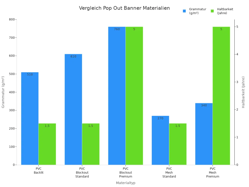 Balkendiagramm zum Vergleich von Grammatur und Haltbarkeit verschiedener Pop Out Banner Materialien