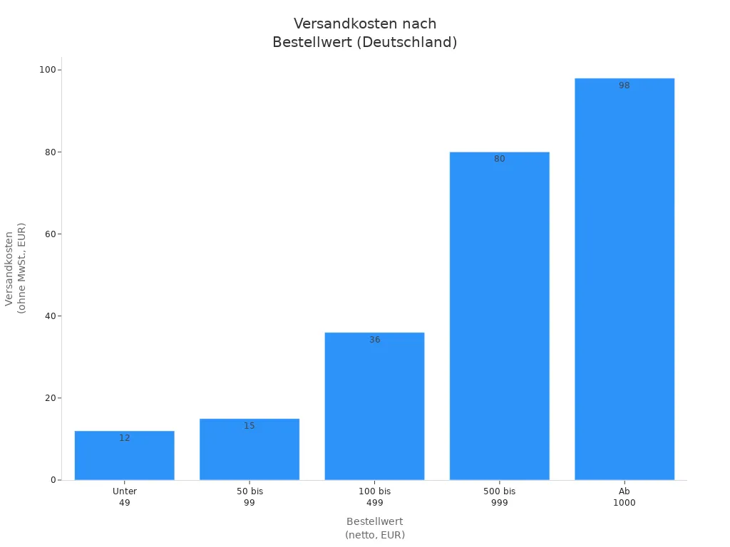 Balkendiagramm der Versandkosten für Pop Out Banner nach Bestellwert in Deutschland