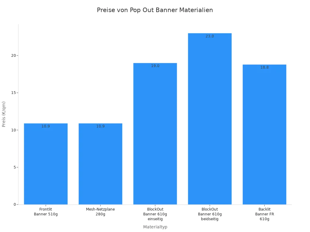 Balkendiagramm der Preise verschiedener Pop Out Banner Materialien in Euro pro Quadratmeter