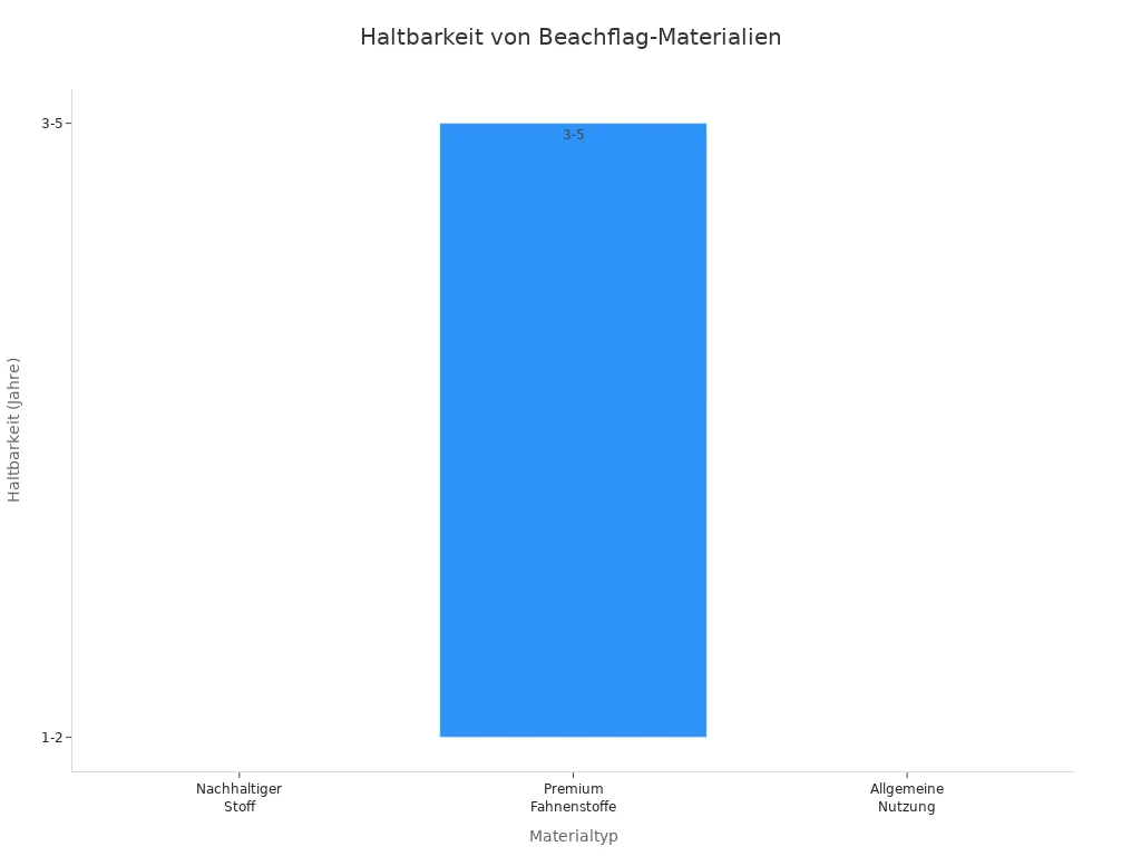 Balkendiagramm zeigt Haltbarkeit verschiedener Beachflag-Materialien