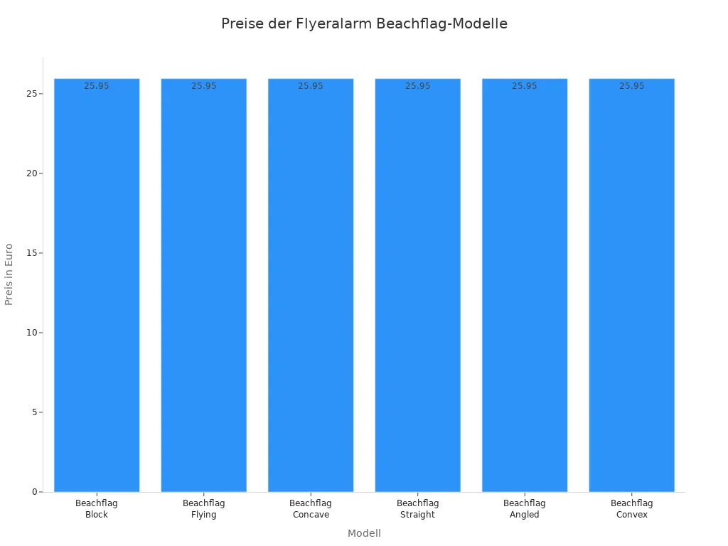 Balkendiagramm der Preise verschiedener Flyeralarm Beachflag-Modelle