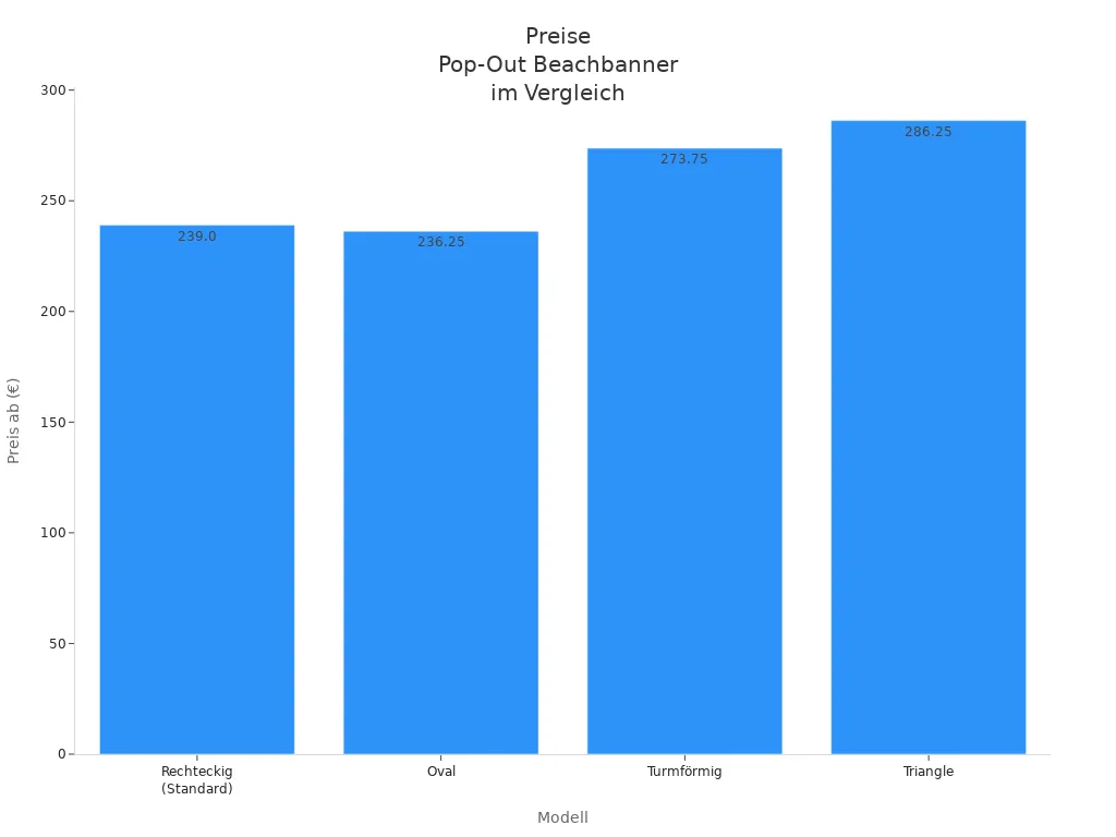 Balkendiagramm mit Preisen verschiedener Pop-Out Beachbanner-Modelle