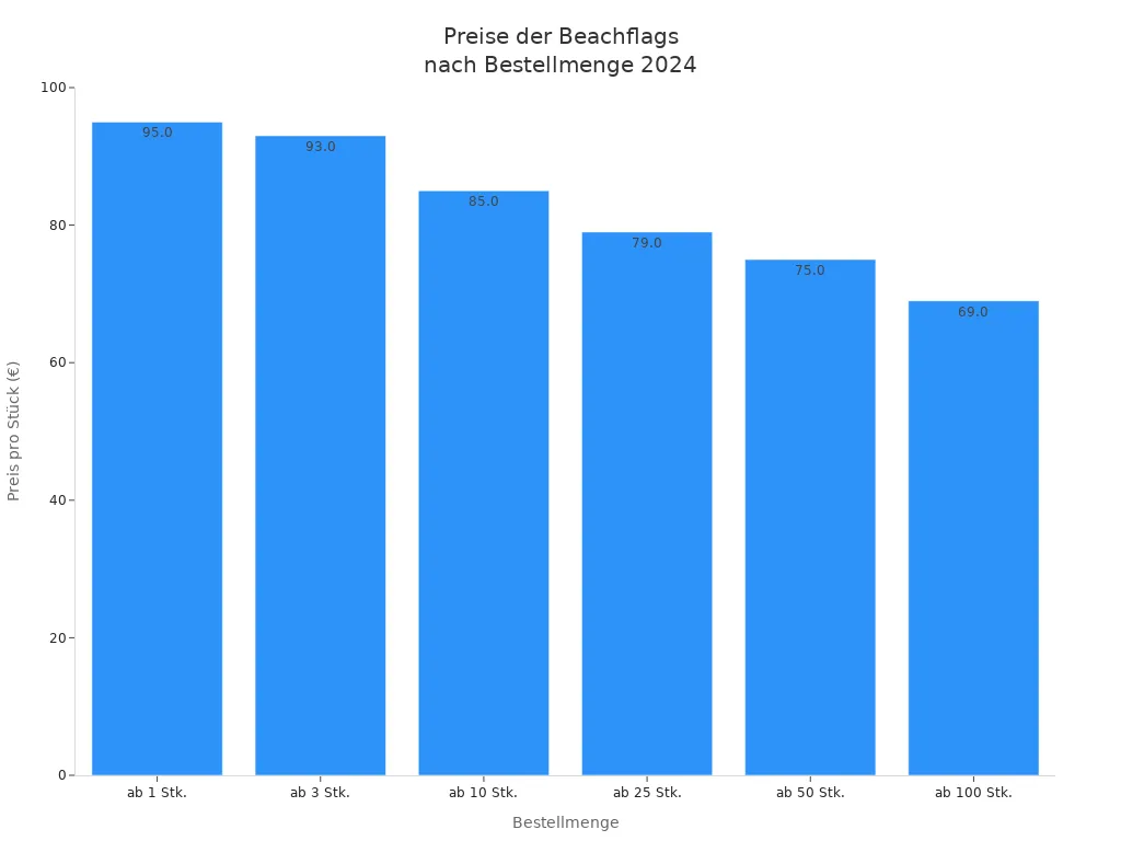 Säulendiagramm zeigt Preisstaffelung der Bannerstop Beachflags nach Menge im Jahr 2024