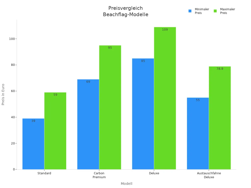 Balkendiagramm zeigt Preisunterschiede zwischen Beachflag-Modellen für Gelegenheits- und Vielnutzer