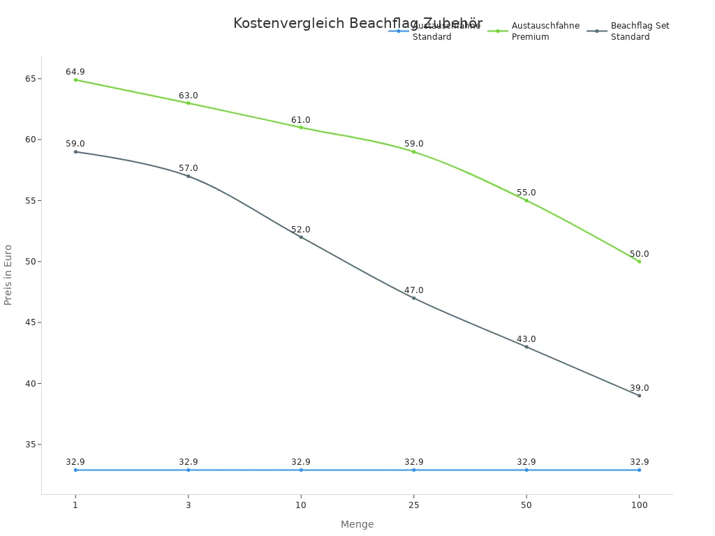 Liniendiagramm zeigt Preise für Austauschfahnen und Beachflag Sets bei verschiedenen Mengen.