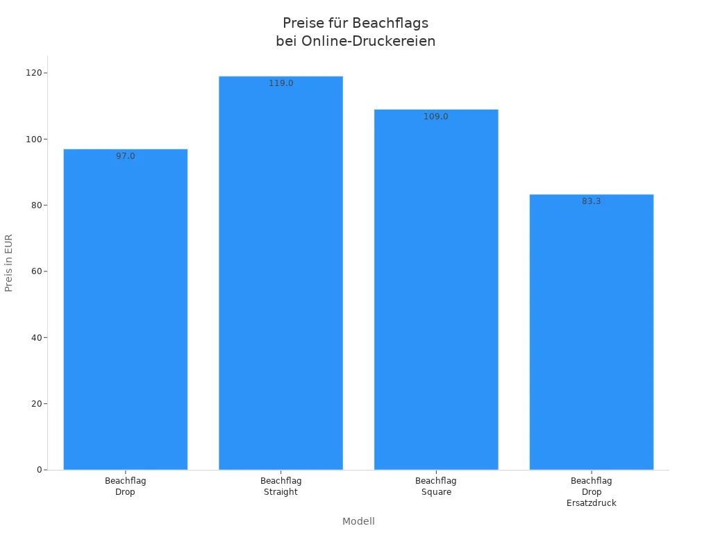Balkendiagramm der Preise verschiedener Beachflag-Modelle