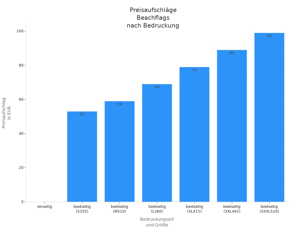 Balkendiagramm der Preisaufschläge für einseitig und beidseitig bedruckte Beachflags in verschiedenen Größen