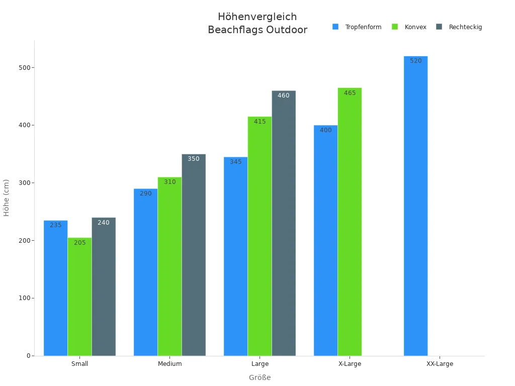 Gruppiertes Balkendiagramm der Höhen verschiedener Beachflag-Formen und -Größen