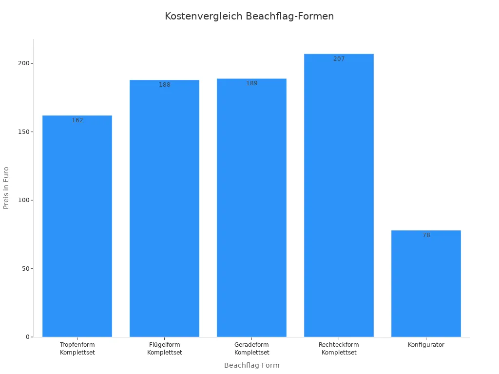 Balkendiagramm zeigt Preise verschiedener Beachflag-Formen im Vergleich