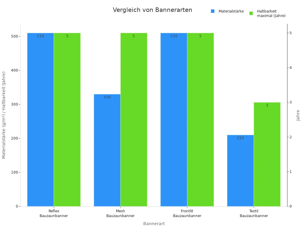Balkendiagramm zeigt Materialstärke und Haltbarkeit verschiedener Bannerarten